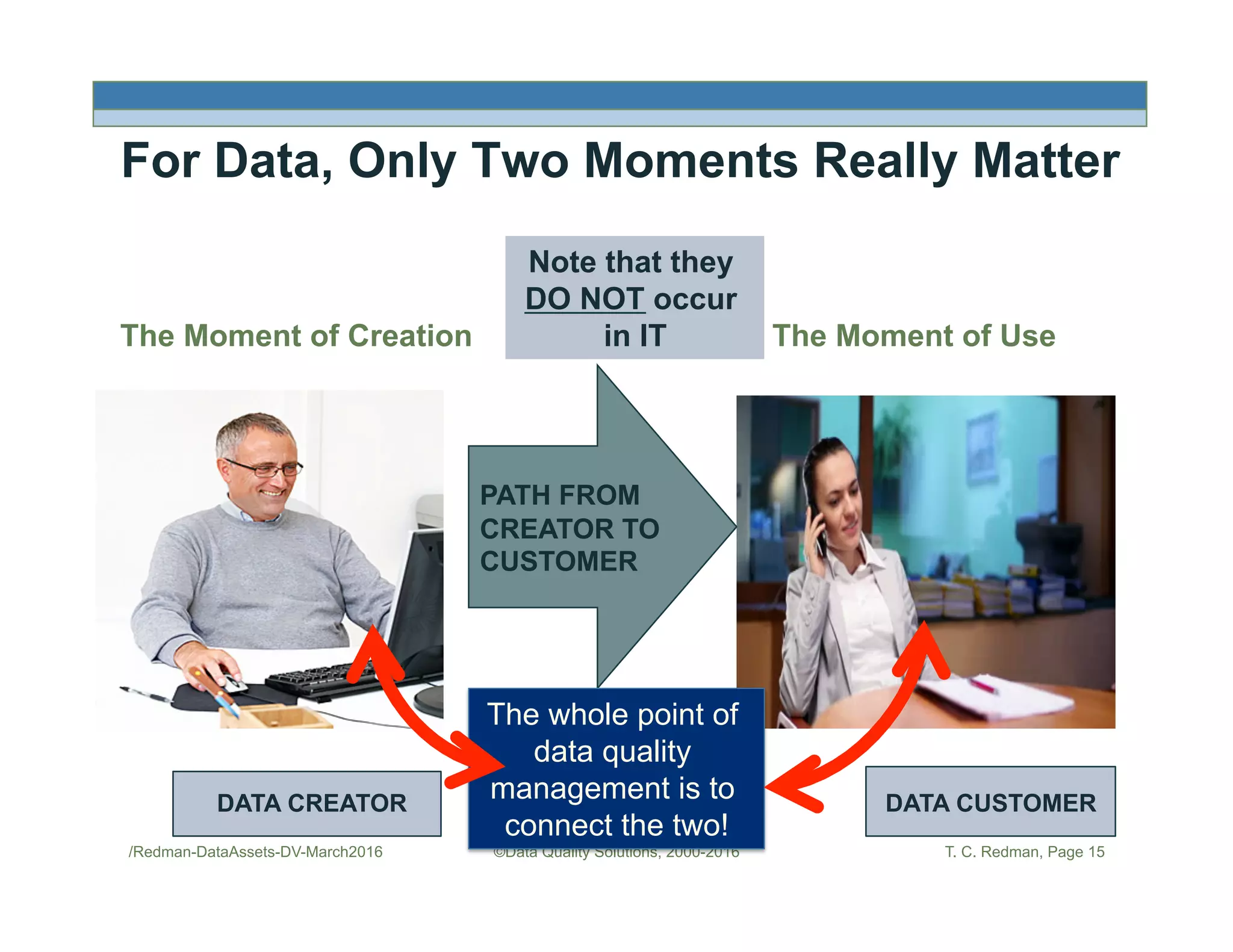 For Data, Only Two Moments Really Matter
©Data Quality Solutions, 2000-2016
The Moment of UseThe Moment of Creation
PATH FROM
CREATOR TO
CUSTOMER
DATA CREATOR DATA CUSTOMER
The whole point of
data quality
management is to
connect the two!
Note that they
DO NOT occur
in IT
T. C. Redman, Page 15/Redman-DataAssets-DV-March2016
 