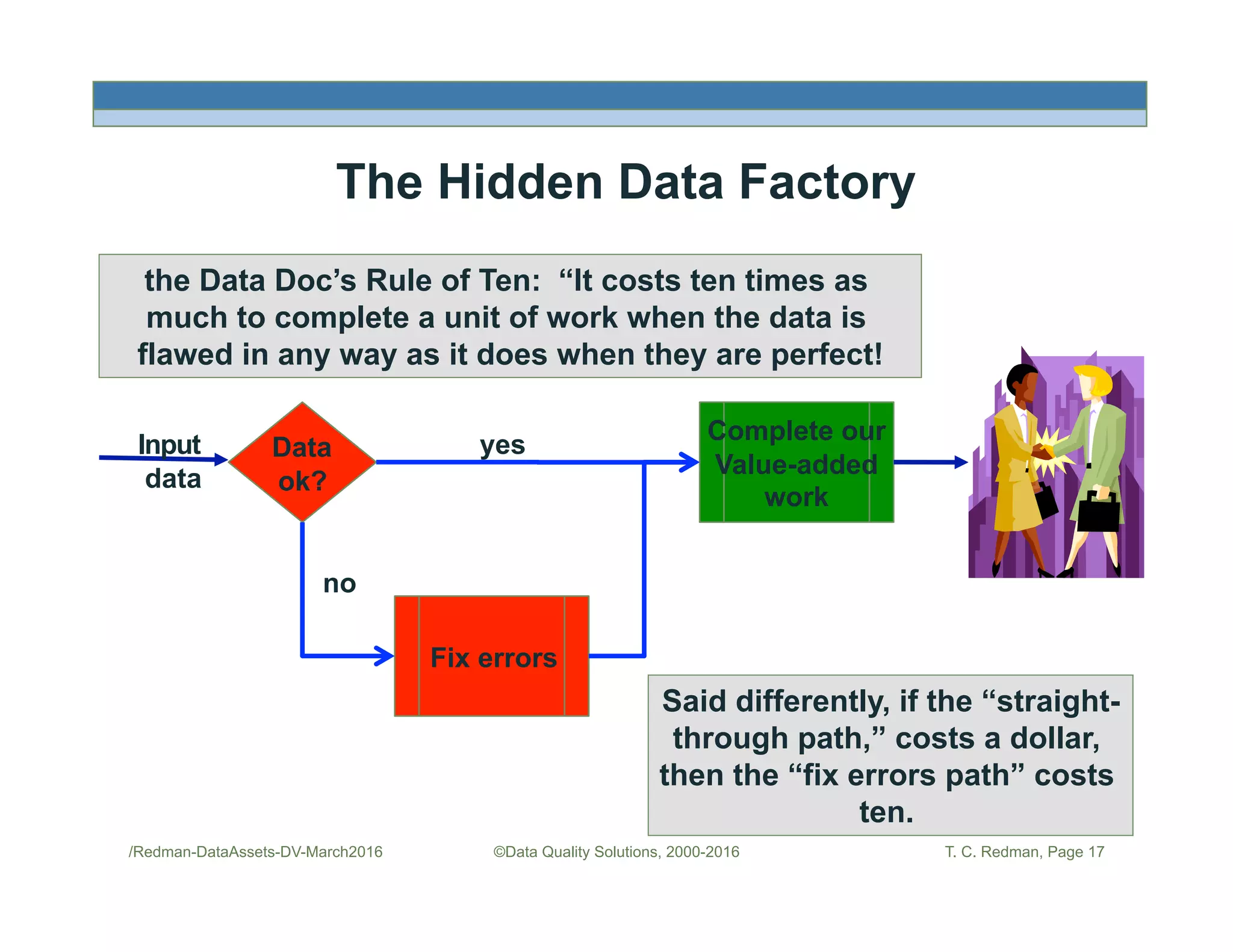 The Hidden Data Factory
/Redman-DataAssets-DV-March2016 ©Data Quality Solutions, 2000-2016
Data
ok?
Input
data
Fix errors
Complete our
Value-added
work
no
yes
Said differently, if the “straight-
through path,” costs a dollar,
then the “fix errors path” costs
ten.
the Data Doc’s Rule of Ten: “It costs ten times as
much to complete a unit of work when the data is
flawed in any way as it does when they are perfect!
T. C. Redman, Page 17
 