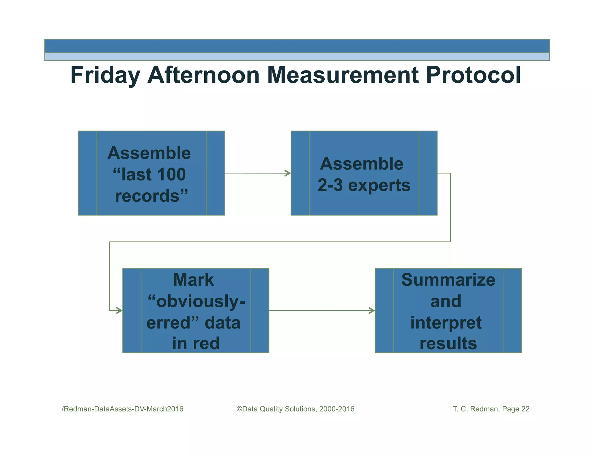Friday Afternoon Measurement Protocol
Assemble
“last 100
records”
Assemble
2-3 experts
Mark
“obviously-
erred” data
in red
Summarize
and
interpret
results
©Data Quality Solutions, 2000-2016/Redman-DataAssets-DV-March2016 T. C. Redman, Page 22
 