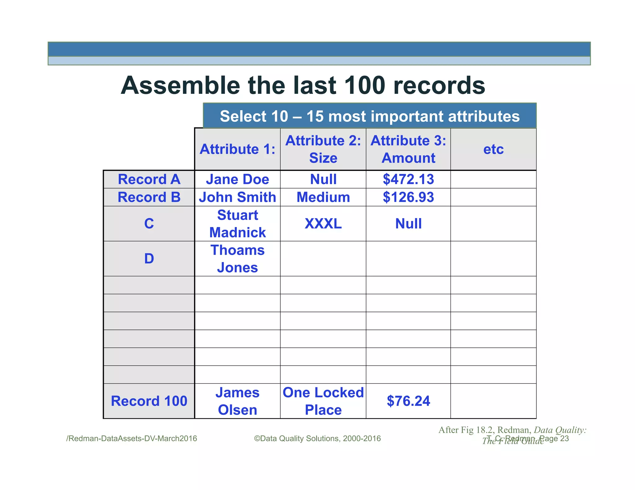 Assemble the last 100 records
After Fig 18.2, Redman, Data Quality:
The Field Guide©Data Quality Solutions, 2000-2016
Attribute 1:
Attribute 2:
Size
Attribute 3:
Amount
etc
Record A Jane Doe Null $472.13
Record B John Smith Medium $126.93
C
Stuart
Madnick
XXXL Null
D
Thoams
Jones
Record 100
James
Olsen
One Locked
Place
$76.24
/Redman-DataAssets-DV-March2016 T. C. Redman, Page 23
Select 10 – 15 most important attributes
 
