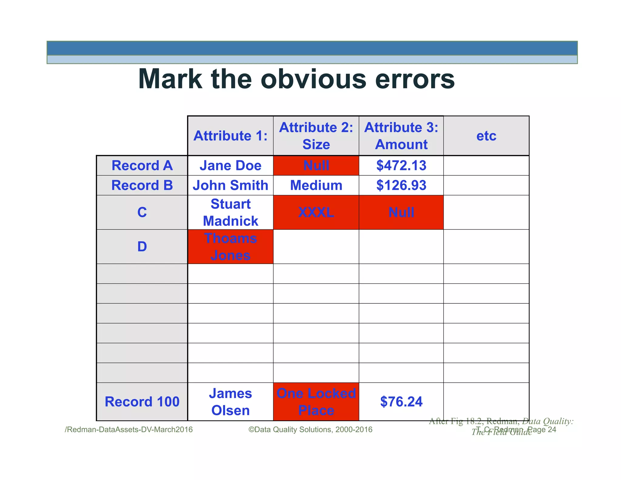 Mark the obvious errors
After Fig 18.2, Redman, Data Quality:
The Field Guide©Data Quality Solutions, 2000-2016
Attribute 1:
Attribute 2:
Size
Attribute 3:
Amount
etc
Record A Jane Doe Null $472.13
Record B John Smith Medium $126.93
C
Stuart
Madnick
XXXL Null
D
Thoams
Jones
Record 100
James
Olsen
One Locked
Place
$76.24
/Redman-DataAssets-DV-March2016 T. C. Redman, Page 24
 