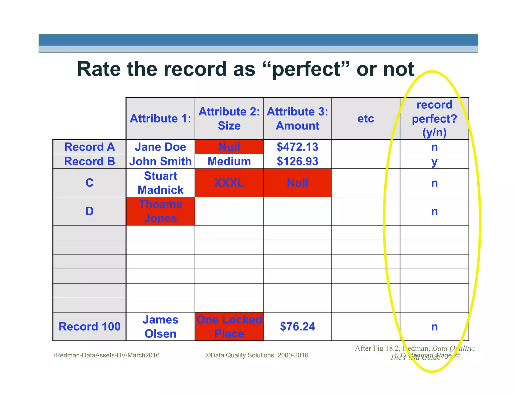 Rate the record as “perfect” or not
After Fig 18.2, Redman, Data Quality:
The Field Guide©Data Quality Solutions, 2000-2016
Attribute 1:
Attribute 2:
Size
Attribute 3:
Amount
etc
record
perfect?
(y/n)
Record A Jane Doe Null $472.13 n
Record B John Smith Medium $126.93 y
C
Stuart
Madnick
XXXL Null n
D
Thoams
Jones
n
Record 100
James
Olsen
One Locked
Place
$76.24 n
/Redman-DataAssets-DV-March2016 T. C. Redman, Page 25
 