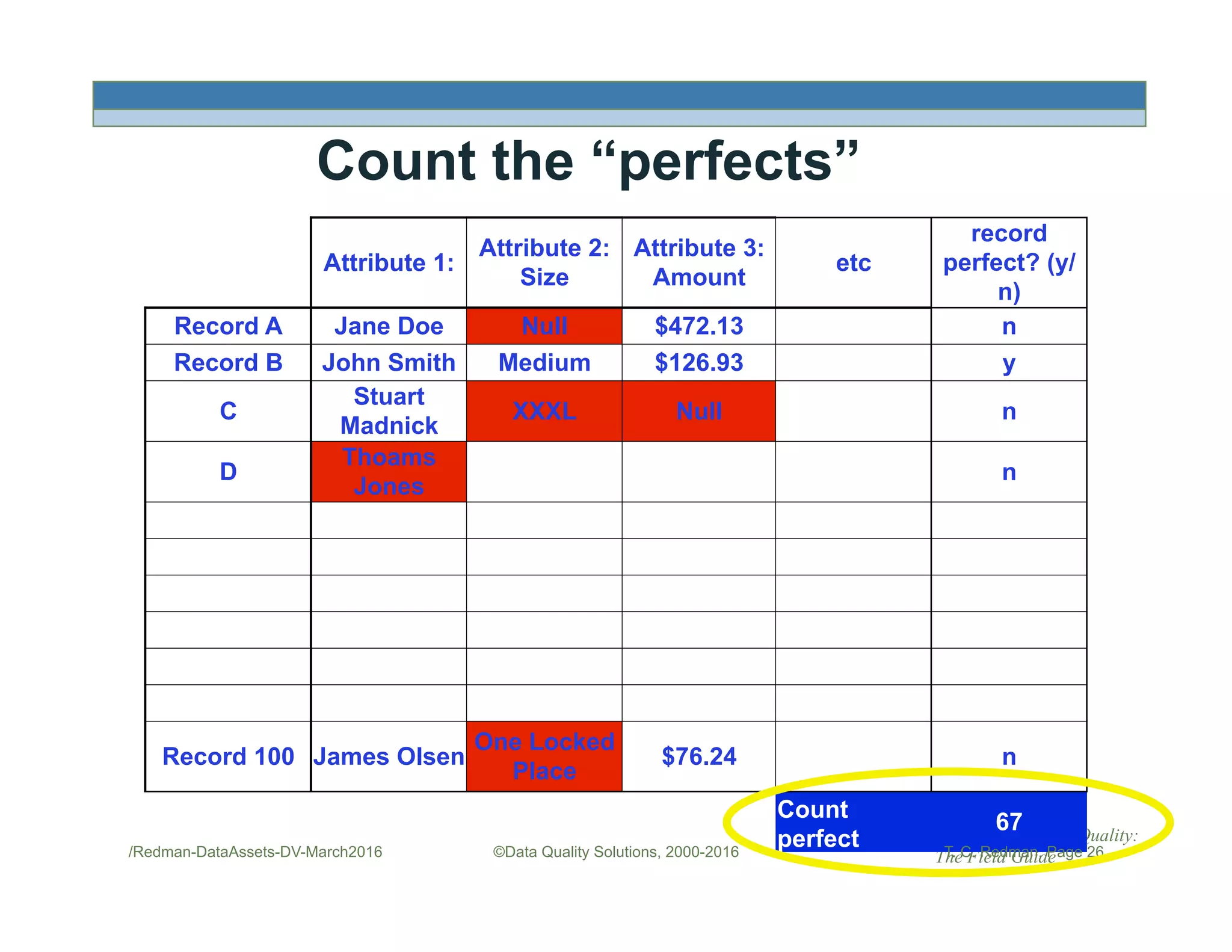 Count the “perfects”
After Fig 18.2, Redman, Data Quality:
The Field Guide©Data Quality Solutions, 2000-2016
Attribute 1:
Attribute 2:
Size
Attribute 3:
Amount
etc
record
perfect? (y/
n)
Record A Jane Doe Null $472.13 n
Record B John Smith Medium $126.93 y
C
Stuart
Madnick
XXXL Null n
D
Thoams
Jones
n
Record 100 James Olsen
One Locked
Place
$76.24 n
Count
perfect
67
/Redman-DataAssets-DV-March2016 T. C. Redman, Page 26
 