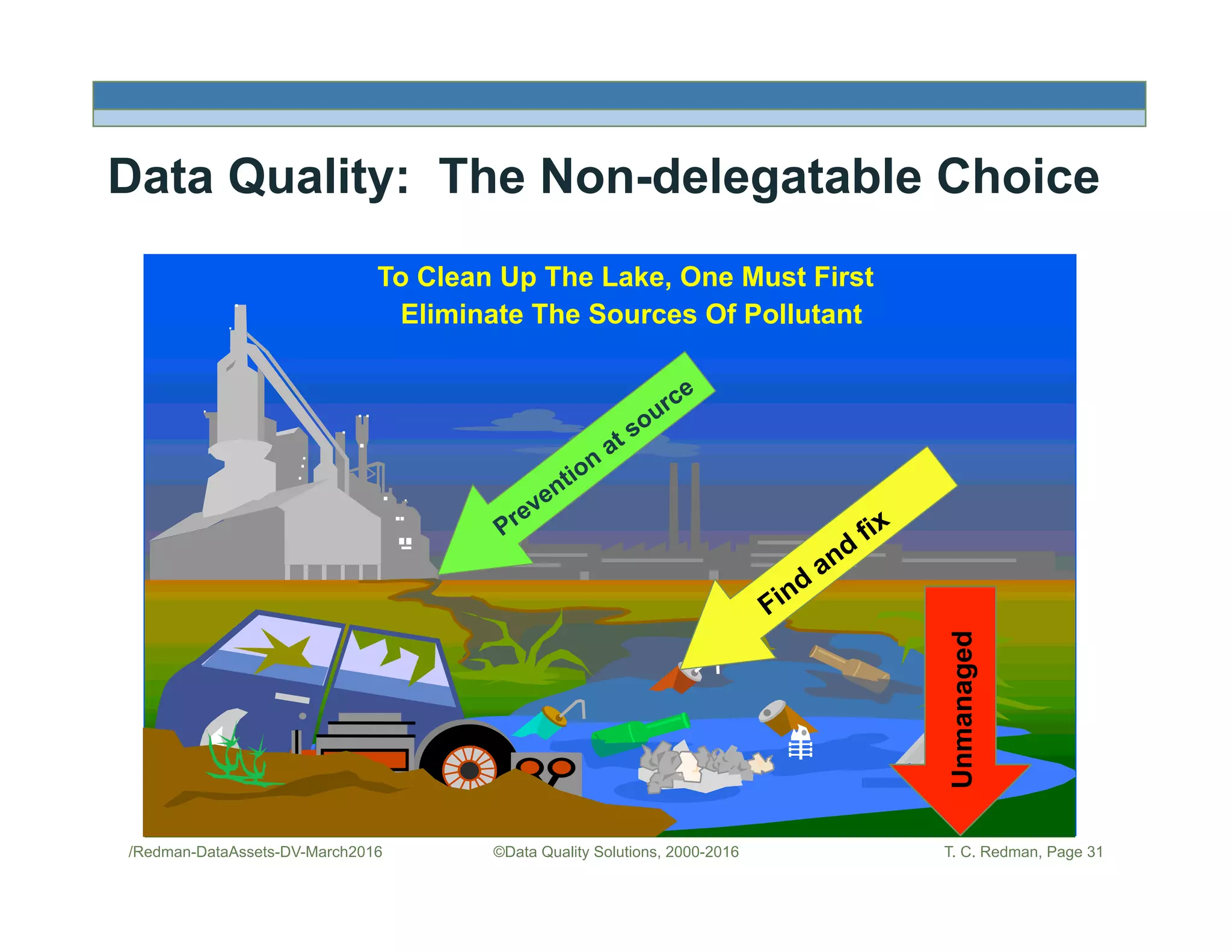 ©Data Quality Solutions, 2000-2016 T. C. Redman, Page 31
Data Quality: The Non-delegatable Choice
/Redman-DataAssets-DV-March2016
Unmanaged
Eliminate The Sources Of Pollutant
To Clean Up The Lake, One Must First
 