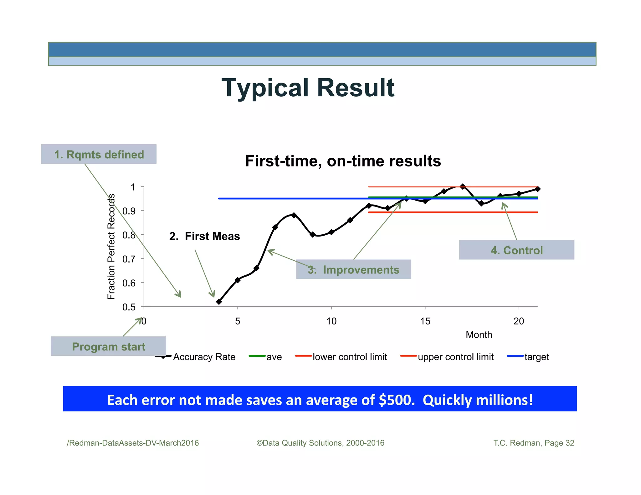 Typical Result
/Redman-DataAssets-DV-March2016 ©Data Quality Solutions, 2000-2016
Each	
  error	
  not	
  made	
  saves	
  an	
  average	
  of	
  $500.	
  	
  Quickly	
  millions!	
  
0.5
0.6
0.7
0.8
0.9
1
0 5 10 15 20
FractionPerfectRecords
Month
First-time, on-time results
Accuracy Rate ave lower control limit upper control limit target
2. First Meas
Program start
1. Rqmts defined
3. Improvements
4. Control
T.C. Redman, Page 32
 