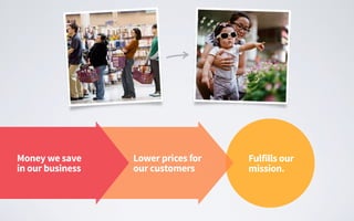 Money we save
in our business
Lower prices for
our customers
Fulfills our
mission.
 