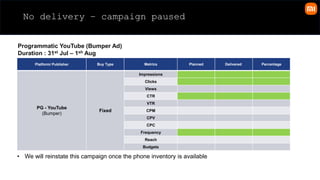 No delivery – campaign paused
Platform/ Publisher Buy Type Metrics Planned Delivered Percentage
PG - YouTube
(Bumper)
Fixed
Impressions
Clicks
Views
CTR
VTR
CPM
CPV
CPC
Frequency
Reach
Budgets
• We will reinstate this campaign once the phone inventory is available
Programmatic YouTube (Bumper Ad)
Duration : 31st Jul – 1sh Aug​
 