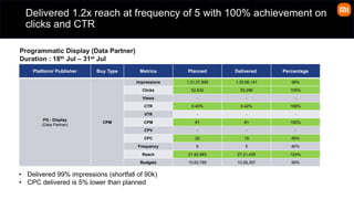 Delivered 1.2x reach at frequency of 5 with 100% achievement on
clicks and CTR
• Delivered 99% impressions (shortfall of 90k)
• CPC delivered is 5% lower than planned
Programmatic Display (Data Partner)
Duration : 18th Jul – 31st Jul​
Platform/ Publisher Buy Type Metrics Planned Delivered Percentage
PG - Display
(Data Partner)
CPM
Impressions 1,31,57,895 1,30,66,141 99%
Clicks 52,632 55,296 105%
Views - - -
CTR 0.40% 0.42% 106%
VTR - - -
CPM 81 81 100%
CPV - - -
CPC 20 19 95%
Frequency 6 5 80%
Reach 21,92,983 27,21,435 124%
Budgets 10,65,789 10,58,357 99%
 