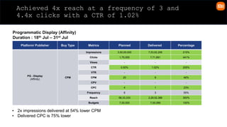 Achieved 4x reach at a frequency of 3 and
4.4x clicks with a CTR of 1.02%
• 2x impressions delivered at 54% lower CPM
• Delivered CPC is 75% lower
Programmatic Display (Affinity)
Duration : 18th Jul – 31st Jul​
Platform/ Publisher Buy Type Metrics Planned Delivered Percentage
PG - Display
(Affinity)
CPM
Impressions 3,50,00,000 7,53,62,206 215%
Clicks 1,75,000 7,71,891 441%
Views - - -
CTR 0.50% 1.02% 205%
VTR - - -
CPM 20 9 46%
CPV - - -
CPC 4 1 23%
Frequency 6 3 55%
Reach 58,33,333 2,29,52,386 393%
Budgets 7,00,000 7,00,089 100%
 