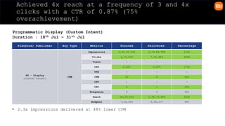 Achieved 4x reach at a frequency of 3 and 4x
clicks with a CTR of 0.87% (75%
overachievement)
Platform/ Publisher Buy Type Metrics Planned Delivered Percentage
PG - Display
(Custom Intent)
CPM
Impressions 3,50,00,000 8,19,89,999 234%
Clicks 1,75,000 7,15,904 409%
Views - - -
CTR 0.50% 0.87% 175%
VTR - - -
CPM 20 8 42%
CPV - - -
CPC 4 1 24%
Frequency 6 3 56%
Reach 58,33,333 2,44,70,865 420%
Budgets 7,00,000 6,96,277 99%
• 2.3x impressions delivered at 48% lower CPM
Programmatic Display (Custom Intent)
Duration : 18th Jul – 31st Jul
 