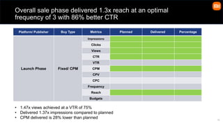 15
Overall sale phase delivered 1.3x reach at an optimal
frequency of 3 with 86% better CTR
Platform/ Publisher Buy Type Metrics Planned Delivered Percentage
Launch Phase Fixed/ CPM
Impressions
Clicks
Views
CTR
VTR
CPM
CPV
CPC
Frequency
Reach
Budgets
• 1.47x views achieved at a VTR of 75%
• Delivered 1.37x impressions compared to planned
• CPM delivered is 28% lower than planned
 