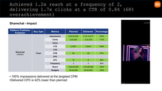 Achieved 1.2x reach at a frequency of 2,
delivering 1.7x clicks at a CTR of 0.84 (68%
overachievement)
Sharechat - Impact
Platform/ Publisher
Publisher
Buy Type Metrics Planned Delivered Percentage
Sharechat
(Impact)
Fixed
Impressions 5,00,00,000 5,15,10,217 103%
Clicks 2,50,000 4,33,376 173%
Views - - -
CTR 0.50% 0.84% 168%
VTR - - -
CPM 50 49 97%
CPV - - -
CPC 10 6 58%
Frequency 3 2 85%
Reach 2,00,00,000 2,43,09,408 122%
Budgets 25,00,000 25,00,000 100%
• 100% impressions delivered at the targeted CPM
•Delivered CPC is 42% lower than planned
 