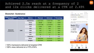 Achieved 2.5x reach at a frequency of 2
and 12x clicks delivered at a CTR of 2.49%
Sharechat - Sustenance
Platform/ Publisher
Publisher
Buy Type Metrics Planned Delivered Percentage
Sharechat
(Sustenance)
CPM
Impressions 1,43,13,831 1,43,67,234 100%
Clicks 28,628 3,57,661 1249%
Views 1,14,51,065 1,21,05,615 106%
CTR 0.20% 2.49% 1245%
VTR 80% 84% 105%
CPM 140 139 100%
CPV 0.17 0.17 95%
CPC 70 6 8%
Frequency 5 2 41%
Reach 28,62,766 70,70,013 247%
Budgets 20,00,000 20,00,000 100%
• 100% impressions delivered at targeted CPM
• 106% views delivered at a VTR of 84%
 