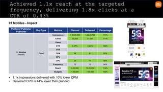 91 Mobiles - Impact
Platform/ Publisher
Publisher
Buy Type Metrics Planned Delivered Percentage
91 Mobiles
(Impact)
Fixed
Impressions 1,10,00,000 1,22,48,769 111%
Clicks 30,000 53,241 177%
Views - - -
CTR 0.27% 0.43% 159%
VTR - - -
CPM 68 61 90%
CPV - - -
CPC 25 14 56%
Frequency 12 12 98%
Reach 9,00,000 10,25,000 114%
Budgets 7,49,000 7,49,000 100%
• 1.1x impressions delivered with 10% lower CPM
• Delivered CPC is 44% lower than planned
Achieved 1.1x reach at the targeted
frequency, delivering 1.8x clicks at a
CTR of 0.43%
 