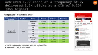 Achieved 1.7x reach at a frequency of 2,
delivered 1.3x clicks at a CTR of 0.20%
(35% higher)
Gadgets 360 – Countdown timer
Platform/ Publisher
Publisher
Buy Type Metrics Planned Delivered Percentage
Gadgets 360
(Countdown timer)
Fixed
Impressions 25,00,000 24,07,500 96%
Clicks 3,750 4,880 130%
Views - - -
CTR 0.15% 0.20% 135%
VTR - - -
CPM 200 208 104%
CPV - - -
CPC 133 102 77%
Frequency 3 2 54%
Reach 7,50,000 13,40,942 179%
Budgets 5,00,000 5,00,000 100%
• 96% impressions delivered with 4% higher CPM
• Delivered CPC is 23% lower
 