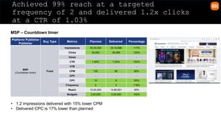 Achieved 99% reach at a targeted
frequency of 2 and delivered 1.2x clicks
at a CTR of 1.03%
MSP – Countdown timer
Platform/ Publisher
Publisher
Buy Type Metrics Planned Delivered Percentage
MSP
(Countdown timer)
Fixed
Impressions 30,00,000 35,16,898 117%
Clicks 30,000 36,086 120%
Views - - -
CTR 1.00% 1.03% 103%
VTR - - -
CPM 100 85 85%
CPV - - -
CPC 10 8 83%
Frequency 2 2 118%
Reach 15,00,000 14,86,651 99%
Budgets 3,00,000 3,00,000 100%
• 1.2 impressions delivered with 15% lower CPM
• Delivered CPC is 17% lower than planned
 