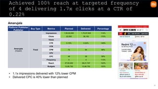25
Achieved 100% reach at targeted frequency
of 4 delivering 1.7x clicks at a CTR of
0.22%
Amarujala
Platform/ Publisher
Publisher
Buy Type Metrics Planned Delivered Percentage
Amarujala
(Impact)
Fixed
Impressions 1,50,00,000 1,70,97,635 114%
Clicks 22,500 38,150 170%
Views - - -
CTR 0.15% 0.22% 149%
VTR - - -
CPM 72 64 88%
CPV - - -
CPC 48 28 59%
Frequency 4 4 112%
Reach 37,50,000 38,21,747 102%
Budgets 10,86,750 10,86,750 100%
• 1.1x impressions delivered with 12% lower CPM
• Delivered CPC is 40% lower than planned
 