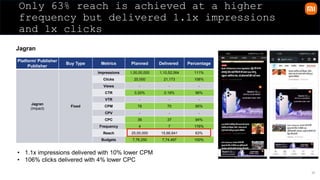 26
Only 63% reach is achieved at a higher
frequency but delivered 1.1x impressions
and 1x clicks
Jagran
Platform/ Publisher
Publisher
Buy Type Metrics Planned Delivered Percentage
Jagran
(Impact)
Fixed
Impressions 1,00,00,000 1,10,52,064 111%
Clicks 20,000 21,173 106%
Views - - -
CTR 0.20% 0.19% 96%
VTR - - -
CPM 78 70 90%
CPV - - -
CPC 39 37 94%
Frequency 4 7 176%
Reach 25,00,000 15,66,641 63%
Budgets 7,76,250 7,74,497 100%
• 1.1x impressions delivered with 10% lower CPM
• 106% clicks delivered with 4% lower CPC
 