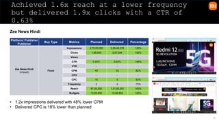 27
Achieved 1.6x reach at a lower frequency
but delivered 1.9x clicks with a CTR of
0.63%
Zee News Hindi
Platform/ Publisher
Publisher
Buy Type Metrics Planned Delivered Percentage
Zee News Hindi
(Impact)
Fixed
Impressions 2,70,00,000 3,28,49,278 122%
Clicks 1,08,000 2,07,284 192%
Views - - -
CTR 0.40% 0.63% 158%
VTR - - -
CPM 40 33 82%
CPV - - -
CPC 10 5 52%
Frequency 3 2 75%
Reach 81,00,000 1,31,95,351 163%
Budgets 10,89,855 10,89,855 100%
• 1.2x impressions delivered with 48% lower CPM
• Delivered CPC is 18% lower than planned
 