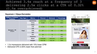 28
Achieved 3.4x reach at a frequency of 3
delivering 2.5x clicks at a CTR of 0.32%
(1.5x overachieved)
Sayamam + Vijaya Karnataka
Platform/ Publisher
Publisher
Buy Type Metrics Planned Delivered Percentage
Samayam + VK
(Impact)
Fixed
Impressions 1,20,00,000 1,41,15,880 118%
Clicks 18,000 45,437 252%
Views - - -
CTR 0.15% 0.32% 215%
VTR - - -
CPM 57 48 85%
CPV - - -
CPC 38 15 40%
Frequency 8 3 34%
Reach 14,40,000 49,45,442 343%
Budgets 6,83,100 6,83,100 100%
• 1.2x impressions delivered with 15% lower CPM
• Delivered CPC is 60% lower than planned
 