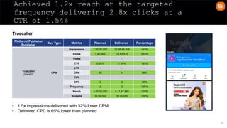 29
Achieved 1.2x reach at the targeted
frequency delivering 2.8x clicks at a
CTR of 1.54%
Truecaller
Platform/ Publisher
Publisher
Buy Type Metrics Planned Delivered Percentage
Truecaller
(Impact)
CPM
Impressions 7,00,00,000 10,26,45,336 147%
Clicks 5,60,000 15,83,512 283%
Views - - -
CTR 0.80% 1.54% 193%
VTR - - -
CPM 50 34 68%
CPV - - -
CPC 6 2 35%
Frequency 2 2 125%
Reach 3,50,00,000 4,11,47,881 118%
Budgets 35,00,000 35,00,000 100%
• 1.5x impressions delivered with 32% lower CPM
• Delivered CPC is 65% lower than planned
 