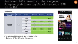 30
Achieved 100% reach at the targeted
frequency delivering 2x clicks at a CTR
of 1.45%
Jiocinemas
Platform/ Publisher
Publisher
Buy Type Metrics Planned Delivered Percentage
JioCinemas
(Masthead)
Fixed
Impressions #DIV/0!
Clicks #DIV/0!
Views - - -
CTR #DIV/0! #DIV/0! #DIV/0!
VTR - - -
CPM #DIV/0! #DIV/0! #DIV/0!
CPV - - -
CPC #DIV/0! #DIV/0! #DIV/0!
Frequency #DIV/0! #DIV/0! #DIV/0!
Reach #DIV/0!
Budgets #DIV/0!
• 1.1x impressions delivered with 13% lower CPM
• Delivered CPC is 52% lower than planned
 