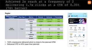 31
Achieved 2x reach at a frequency of 2
delivering 1.7x clicks at a CTR of 0.35%
(76% better)
Paytm
Platform/ Publisher
Publisher
Buy Type Metrics Planned Delivered Percentage
Paytm
(Masthead)
Fixed
Impressions 6,50,00,000 6,49,01,122 100%
Clicks 1,30,000 2,28,542 176%
Views - - -
CTR 0.20% 0.35% 176%
VTR - - -
CPM 38 39 100%
CPV - - -
CPC 19 11 57%
Frequency 4 2 48%
Reach 1,62,50,000 3,39,76,643 209%
Budgets 25,00,000 25,00,000 100%
• 100% impressions delivered which is close to the planned CPM
• Delivered CPC is 43% lower than planned
 
