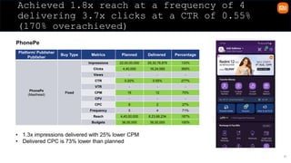 32
Achieved 1.8x reach at a frequency of 4
delivering 3.7x clicks at a CTR of 0.55%
(170% overachieved)
PhonePe
Platform/ Publisher
Publisher
Buy Type Metrics Planned Delivered Percentage
PhonePe
(Masthead)
Fixed
Impressions 22,00,00,000 29,32,78,875 133%
Clicks 4,40,000 16,24,585 369%
Views - - -
CTR 0.20% 0.55% 277%
VTR - - -
CPM 16 12 75%
CPV - - -
CPC 8 2 27%
Frequency 5 4 71%
Reach 4,40,00,000 8,23,66,234 187%
Budgets 36,00,000 36,00,000 100%
• 1.3x impressions delivered with 25% lower CPM
• Delivered CPC is 73% lower than planned
 