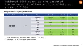 33
Achieved 100% reach at the targeted
frequency of 4 delivering 1.1x clicks at
a CTR of 0.56%
Programmatic - Display (Data Partner)
Platform/ Publisher Buy Type Metrics Planned Delivered Percentage
PG - Display
(Data Partner)
CPM
Impressions 1,00,00,000 1,01,06,210 101%
Clicks 50,000 56,343 113%
Views - - -
CTR 0.50% 0.56% 112%
VTR - - -
CPM 81 81 100%
CPV - - -
CPC 16 15 90%
Frequency 4 4 99%
Reach 25,00,000 25,59,056 102%
Budgets 8,10,000 8,18,603 101%
• 101% impressions delivered at the planned CPM of 81
• Delivered CPC is 10% lower than planned
• Usually there will be no screen shots for Programmatic display​ campaigns​
 