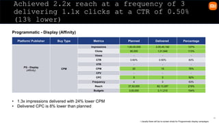 34
Achieved 2.2x reach at a frequency of 3
delivering 1.1x clicks at a CTR of 0.50%
(13% lower)
Programmatic - Display (Affinity)
Platform/ Publisher Buy Type Metrics Planned Delivered Percentage
PG - Display
(Affinity)
CPM
Impressions 1,50,00,000 2,05,40,192 137%
Clicks 90,000 1,01,846 113%
Views - - -
CTR 0.60% 0.50% 83%
VTR - - -
CPM 20 15 76%
CPV - - -
CPC 3 3 92%
Frequency 4 3 63%
Reach 37,50,000 82,13,287 219%
Budgets 3,00,000 3,11,215 104%
• 1.3x impressions delivered with 24% lower CPM
• Delivered CPC is 8% lower than planned
• Usually there will be no screen shots for Programmatic display​ campaigns​
 