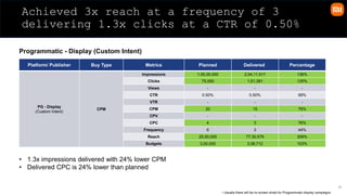 35
Achieved 3x reach at a frequency of 3
delivering 1.3x clicks at a CTR of 0.50%
Programmatic - Display (Custom Intent)
Platform/ Publisher Buy Type Metrics Planned Delivered Percentage
PG - Display
(Custom Intent)
CPM
Impressions 1,50,00,000 2,04,11,517 136%
Clicks 75,000 1,01,381 135%
Views - - -
CTR 0.50% 0.50% 99%
VTR - - -
CPM 20 15 76%
CPV - - -
CPC 4 3 76%
Frequency 6 3 44%
Reach 25,00,000 77,30,579 309%
Budgets 3,00,000 3,08,712 103%
• 1.3x impressions delivered with 24% lower CPM
• Delivered CPC is 24% lower than planned
• Usually there will be no screen shots for Programmatic display​ campaigns​
 