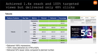 36
Achieved 1.4x reach and 100% targeted
views but delivered only 48% clicks
Taboola
Platform/ Publisher Buy Type Metrics Planned Delivered Percentage
Taboola CPV
Impressions #DIV/0!
Clicks #DIV/0!
Views - - -
CTR #DIV/0! #DIV/0! #DIV/0!
VTR - - -
CPM #DIV/0! #DIV/0! #DIV/0!
CPV - - -
CPC #DIV/0! #DIV/0! #DIV/0!
Frequency #DIV/0! #DIV/0! #DIV/0!
Reach #DIV/0!
Budgets #DIV/0!
• Delivered 100% impressions
• 103% views delivered at a VTR of 82%
• Delivered 52% lesser clicks compared to planned number.
 