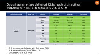 7
Overall launch phase delivered 12.2x reach at an optimal
frequency of 7 with 3.8x clicks and 0.87% CTR
Platform/ Publisher Buy Type Metrics Planned Delivered Percentage
Preheat
(Overall)
Fixed/ CPM
Impressions 17,51,57,895 26,25,70,654 150%
Clicks 5,86,632 22,74,194 388%
Views 3,92,00,000 7,60,90,077 194%
CTR 0.33% 0.87% 259%
VTR 70% 81% 116%
CPM 104 52 50%
CPV 0.47 0.18 38%
CPC 31 6 19%
Frequency 10 7 68%
Reach 1,73,57,895 3,83,62,659 221%
Budgets 1,82,73,789 1,36,39,679 75%
• 1.5x impressions delivered with 50% lower CPM
• 1.9x views delivered at a VTR of 81%
• Delivered CPC is 80% lower
 