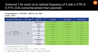 Platform/ Publisher Buy Type Metrics Planned Delivered Percentage
PG - YouTube
(Affinity - HHI lower 60%)
18th - 25th July
CPM
Impressions 2,00,00,000 3,90,34,994 195%
Clicks 40,000 2,99,494 749%
Views 1,40,00,000 3,16,92,193 226%
CTR 0.20% 0.77% 384%
VTR 70% 81% 116%
CPM 200 102 51%
CPV 0.29 0.13 44%
CPC 100 13 13%
Frequency 5 5 100%
Reach 40,00,000 78,29,411 196%
Budgets 40,00,000 39,85,052 100%
8
Achieved 1.9x reach at an optimal frequency of 5 with a CTR of
0.77% (3.8x overachievement than planned)
• Delivered 8x clicks
• 2.2x views achieved at a VTR of 81%
• CPM delivered is 49% lower than planned
Programmatic YouTube (Affinity HHI -
lower 60%)
Duration : 18th Jul – 25th Jul
 