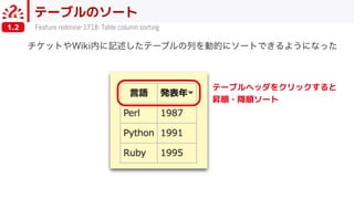 テーブルのソート
Feature redmine-1718: Table column sorting1.2
テーブルヘッダをクリックすると
昇順・降順ソート
 