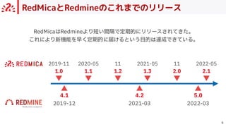 RedMicaとRedmineのこれまでのリリース

▼ ▼
11
1.2
2021-05
1.3
▲
▼ ▼
11
2.0
2022-05
2.1
4.2
2021-03
▲
5.0
2022-03
▼
2019-11
1.0
▼
2020-05
1.1
▲
4.1
2019-12
RedMicaはRedmineより短い間隔で定期的にリリースされてきた。
これにより新機能を早く定期的に届けるという⽬的は達成できている。
 