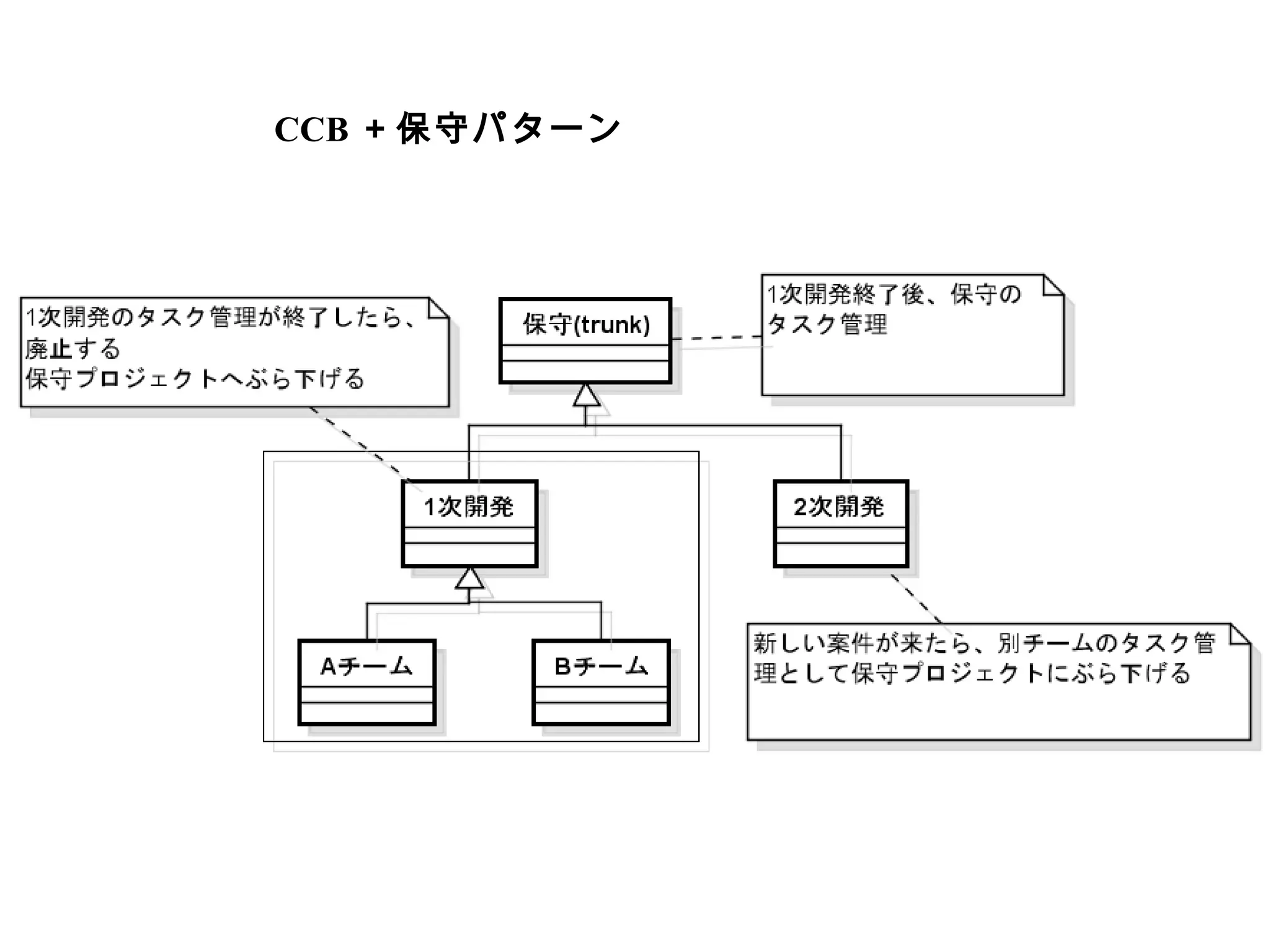 CCB ＋保守パターン 