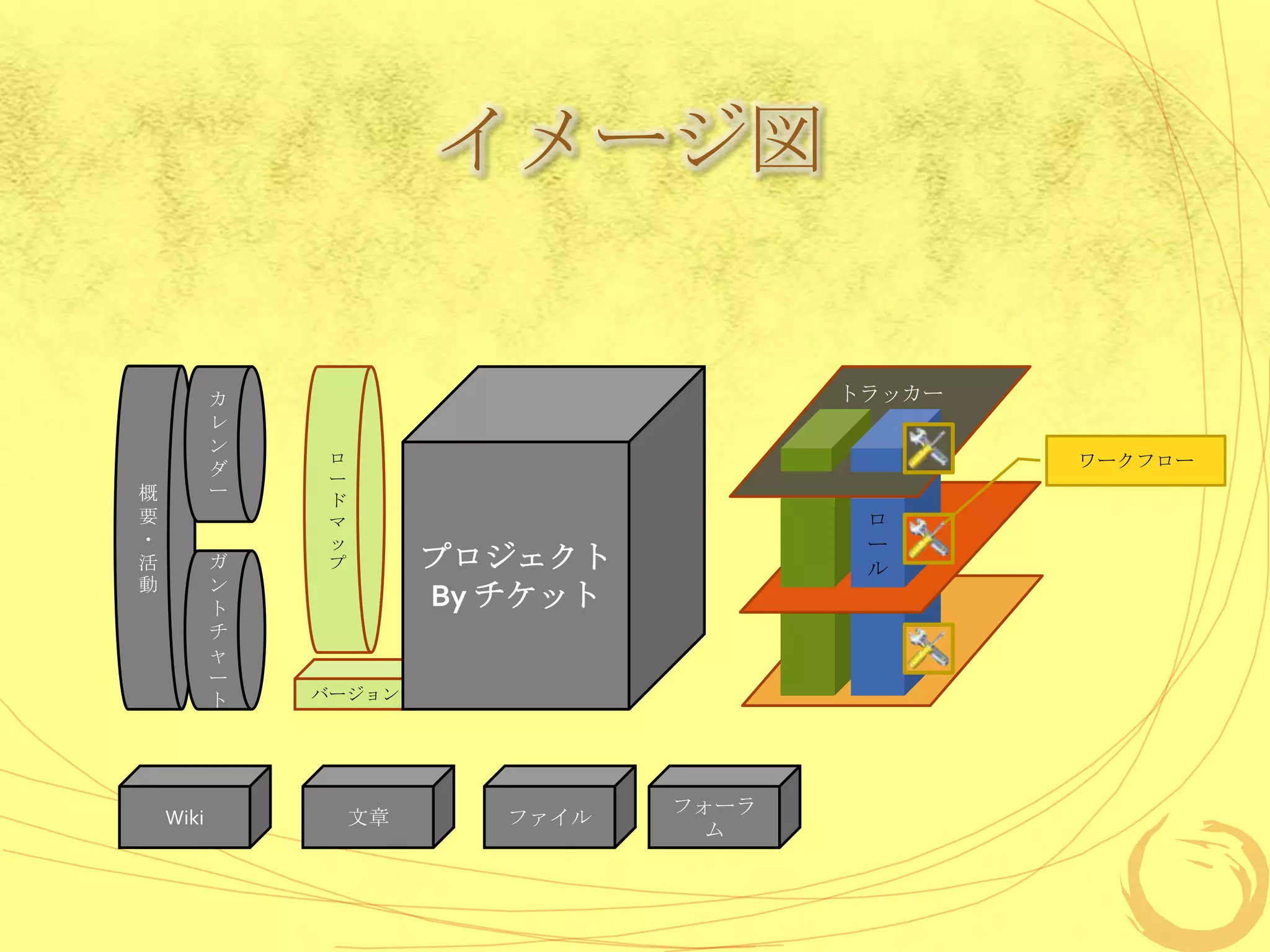 イメージ図


           カ                              トラッカー
           レ
           ン
                ロ                                 ワークフロー
           ダ    ー
概          ー    ド
要               マ                          ロ
・               ッ                          ー
活          ガ    プ        プロジェクト            ル
動          ン
           ト             By チケット
           チ
           ャ
           ー
           ト   バージョン




                                   フォーラ
    Wiki            文章      ファイル
                                     ム
 