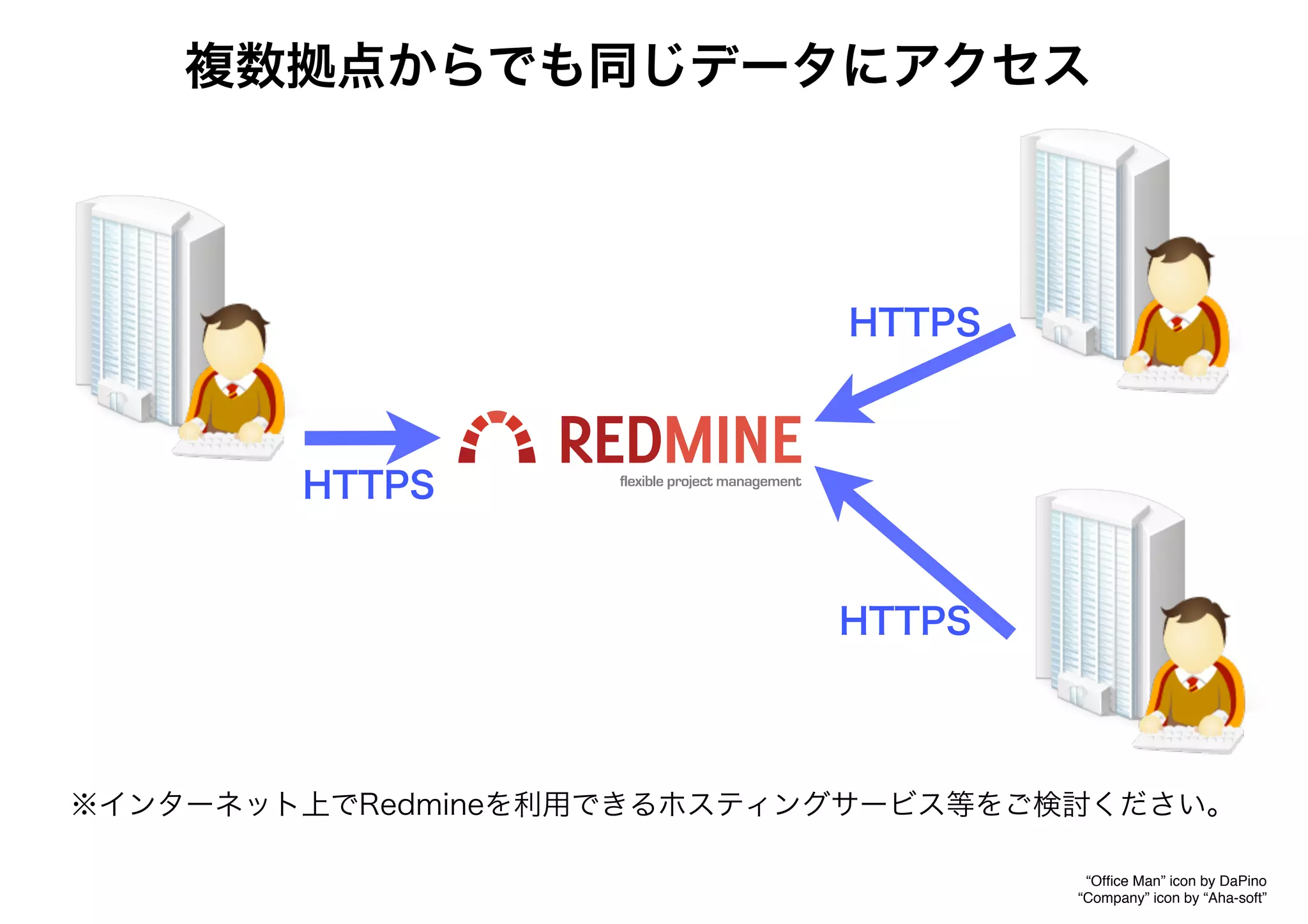 複数拠点からでも同じデータにアクセス
“Ofﬁce Man” icon by DaPino
“Company” icon by “Aha-soft”
※インターネット上でRedmineを利用できるホスティングサービス等をご検討ください。
HTTPS
HTTPS
HTTPS
 