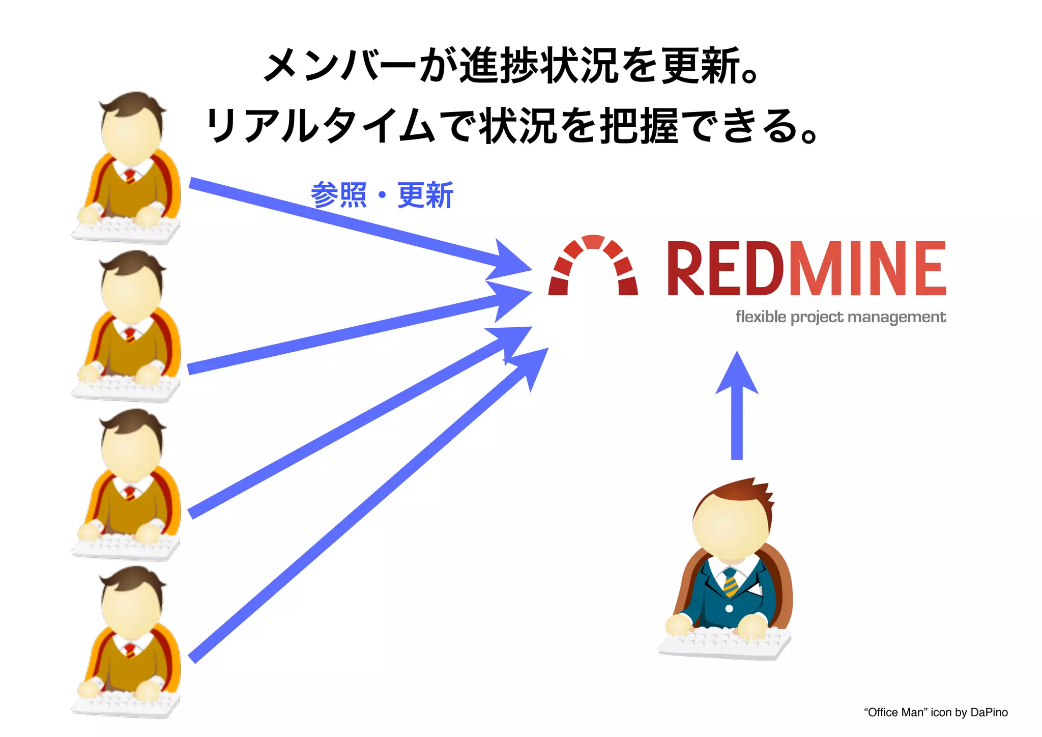“Ofﬁce Man” icon by DaPino
メンバーが進捗状況を更新。
リアルタイムで状況を把握できる。
参照・更新
 