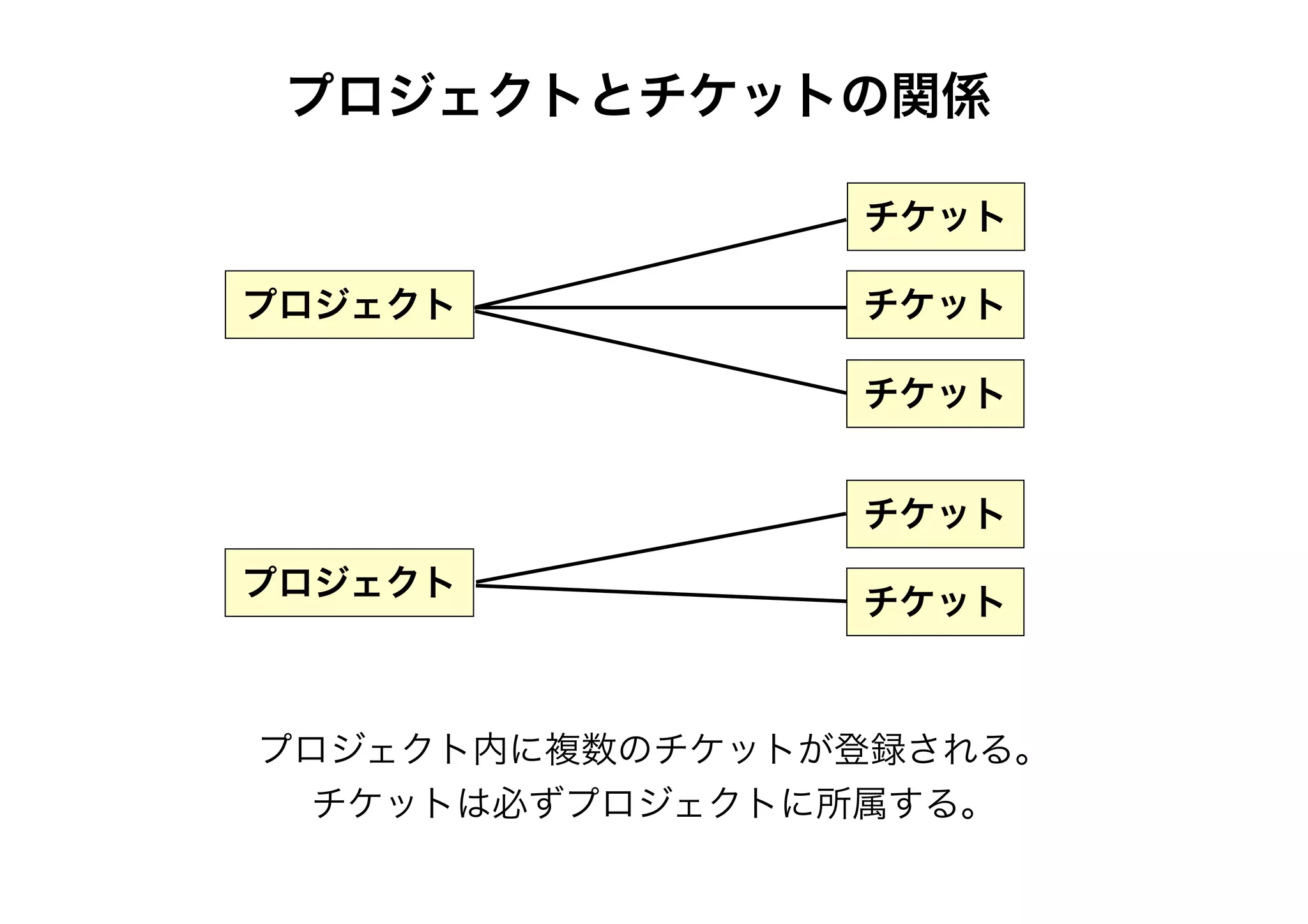 プロジェクトとチケットの関係
プロジェクト
チケット
チケット
チケット
チケット
プロジェクト
チケット
プロジェクト内に複数のチケットが登録される。
チケットは必ずプロジェクトに所属する。
 