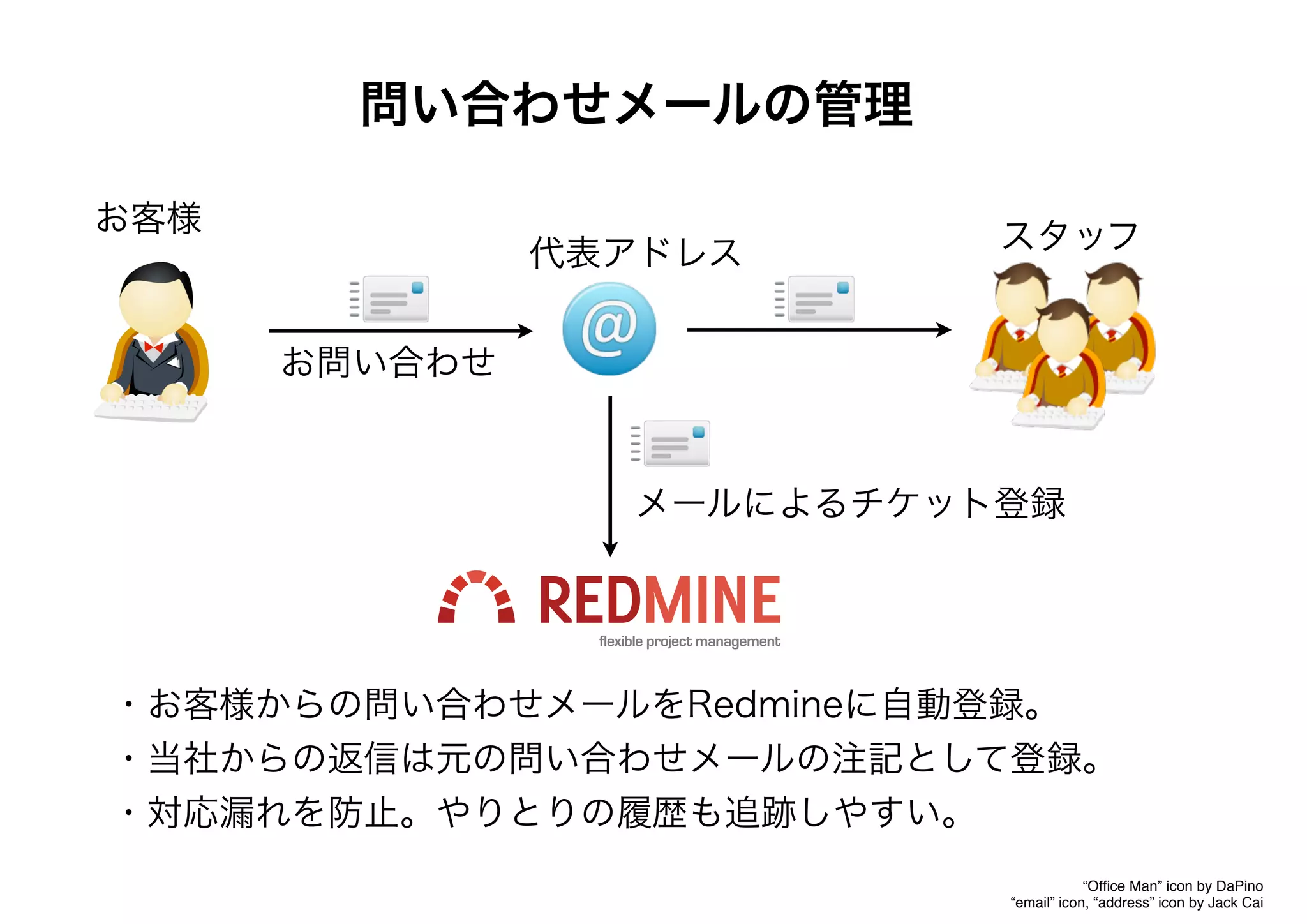 問い合わせメールの管理
お客様
“Ofﬁce Man” icon by DaPino
“email” icon, “address” icon by Jack Cai
代表アドレス
お問い合わせ
スタッフ
メールによるチケット登録
・お客様からの問い合わせメールをRedmineに自動登録。
・当社からの返信は元の問い合わせメールの注記として登録。
・対応漏れを防止。やりとりの履歴も追跡しやすい。
 