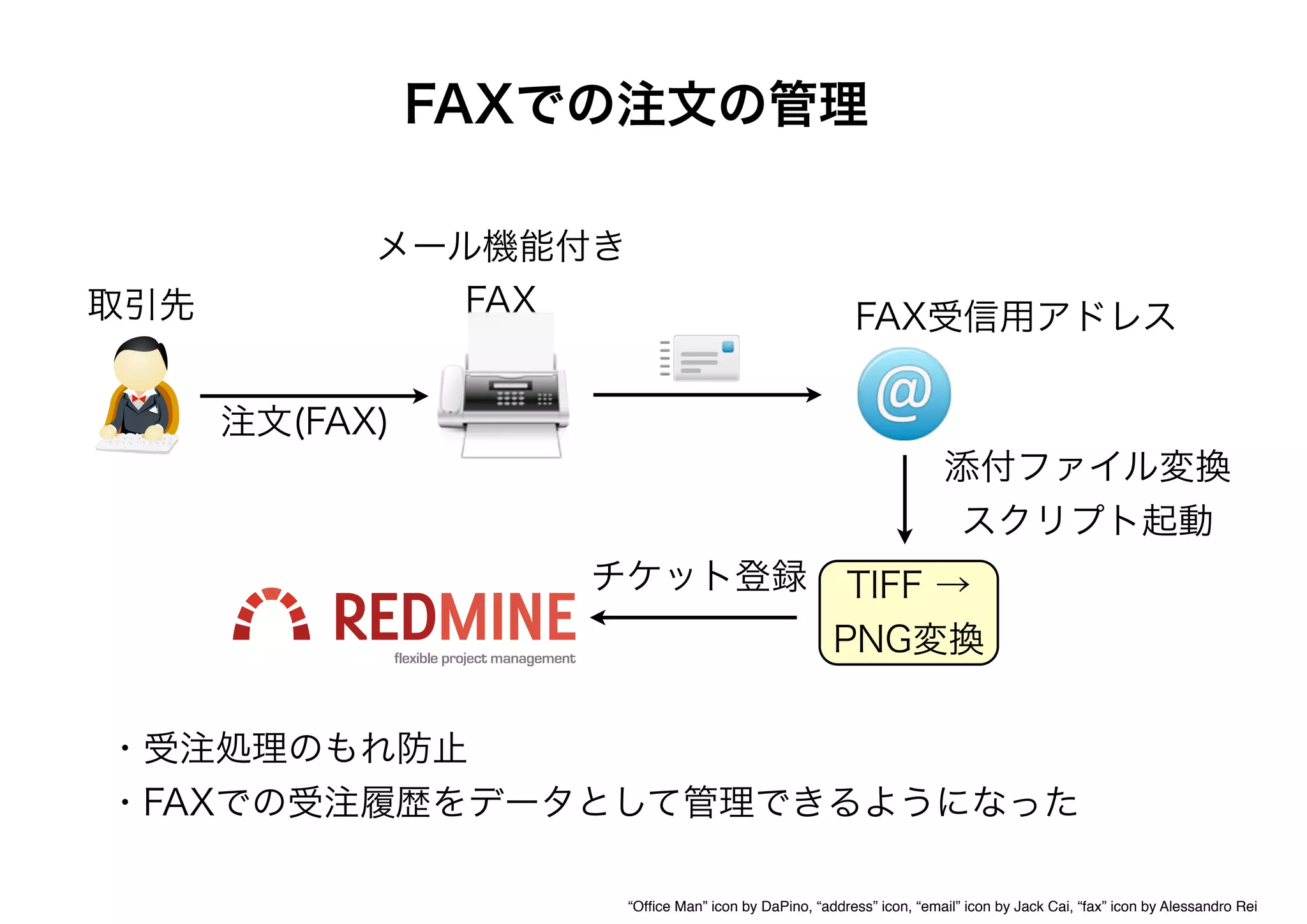 FAXでの注文の管理
取引先
“Ofﬁce Man” icon by DaPino, “address” icon, “email” icon by Jack Cai, “fax” icon by Alessandro Rei
添付ファイル変換
スクリプト起動
注文(FAX)
メール機能付き
FAX
TIFF →
PNG変換
チケット登録
・受注処理のもれ防止
・FAXでの受注履歴をデータとして管理できるようになった
FAX受信用アドレス
 