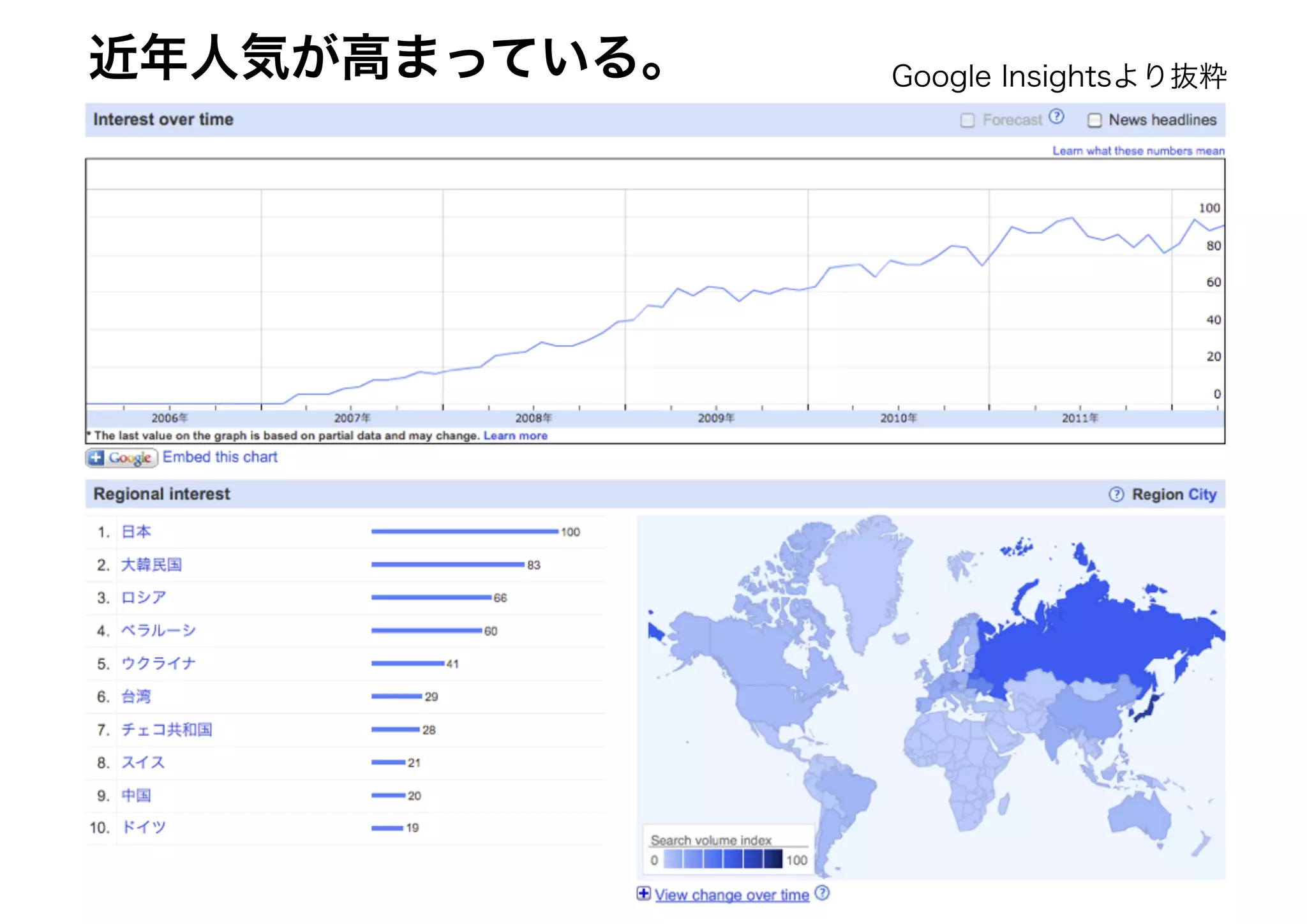 近年人気が高まっている。 Google Insightsより抜粋
 