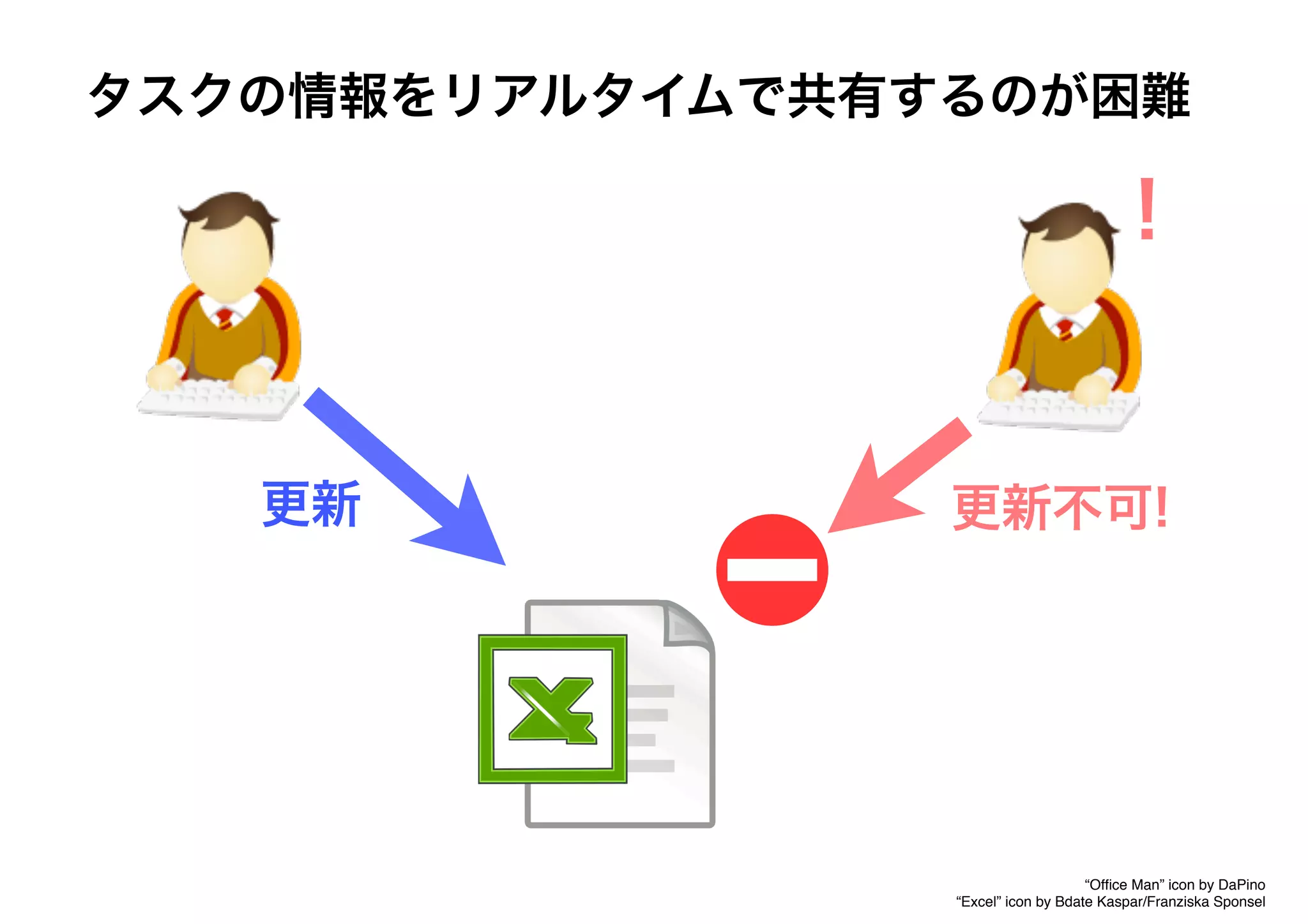 “Ofﬁce Man” icon by DaPino
“Excel” icon by Bdate Kaspar/Franziska Sponsel
更新
タスクの情報をリアルタイムで共有するのが困難
更新不可!
!
 