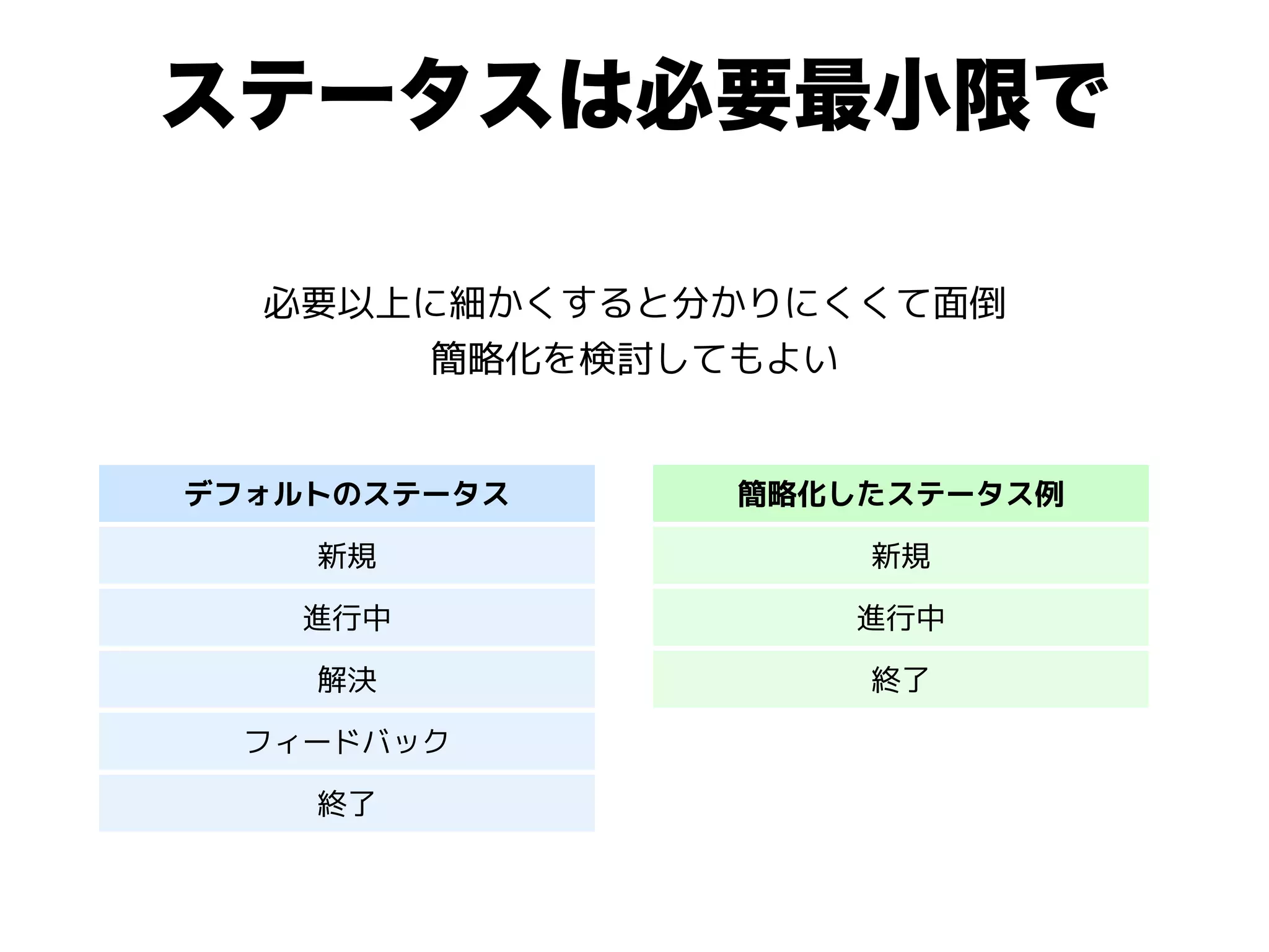 ステータスは必要最小限で
必要以上に細かくすると分かりにくくて面倒
簡略化を検討してもよい
デフォルトのステータス
新規
進行中
解決
フィードバック
終了
簡略化したステータス例
新規
進行中
終了
 