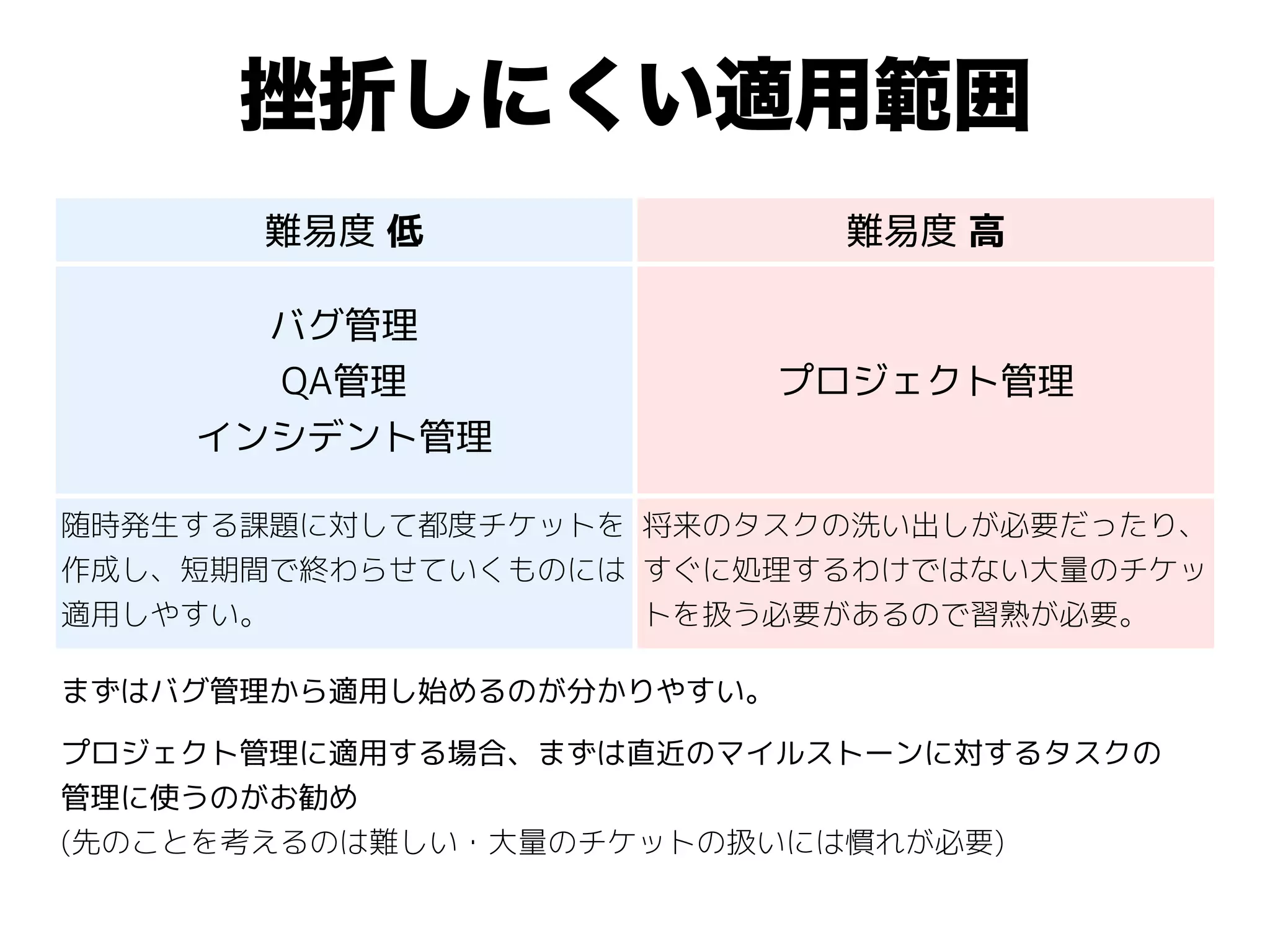 挫折しにくい適用範囲
難易度 低 難易度 高
バグ管理
QA管理
インシデント管理
プロジェクト管理
随時発生する課題に対して都度チケットを
作成し、短期間で終わらせていくものには
適用しやすい。
将来のタスクの洗い出しが必要だったり、
すぐに処理するわけではない大量のチケッ
トを扱う必要があるので習熟が必要。
まずはバグ管理から適用し始めるのが分かりやすい。
プロジェクト管理に適用する場合、まずは直近のマイルストーンに対するタスクの
管理に使うのがお勧め
(先のことを考えるのは難しい・大量のチケットの扱いには慣れが必要)
 