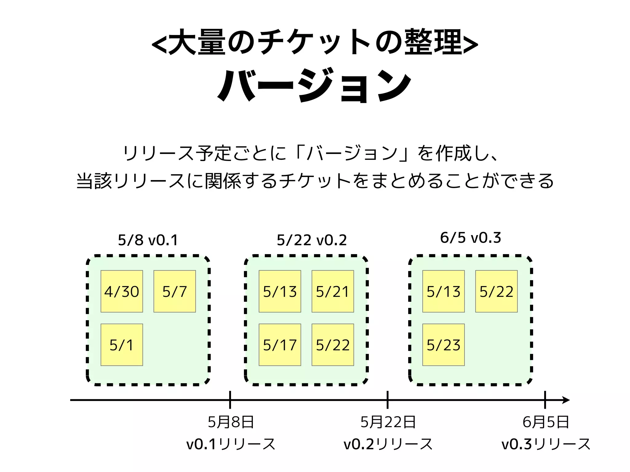 <大量のチケットの整理>
バージョン
5月8日
v0.1リリース
5月22日
v0.2リリース
6月5日
v0.3リリース
4/30 5/7
5/1
5/13 5/21
5/17 5/22
5/13 5/22
5/23
5/8 v0.1 5/22 v0.2 6/5 v0.3
リリース予定ごとに「バージョン」を作成し、
当該リリースに関係するチケットをまとめることができる
 