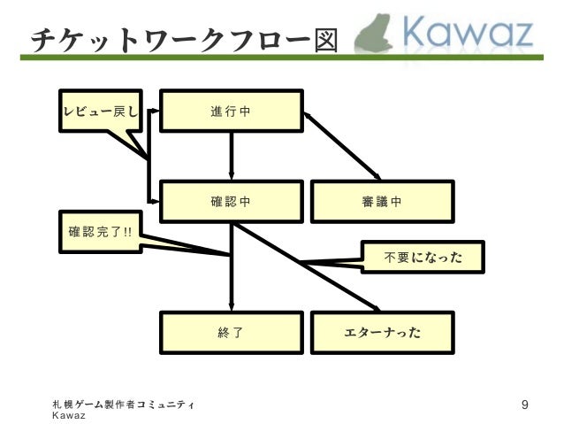 ぼくはきみの盾 Redmine編