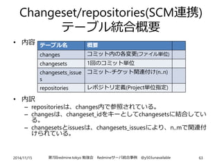 Changeset/repositories(SCM連携) 
テーブル統合概要 
• 内容 
• 内訳 
テーブル名概要 
changes コミット内の各変更(ファイル単位) 
changesets 1回のコミット単位 
changesets_...